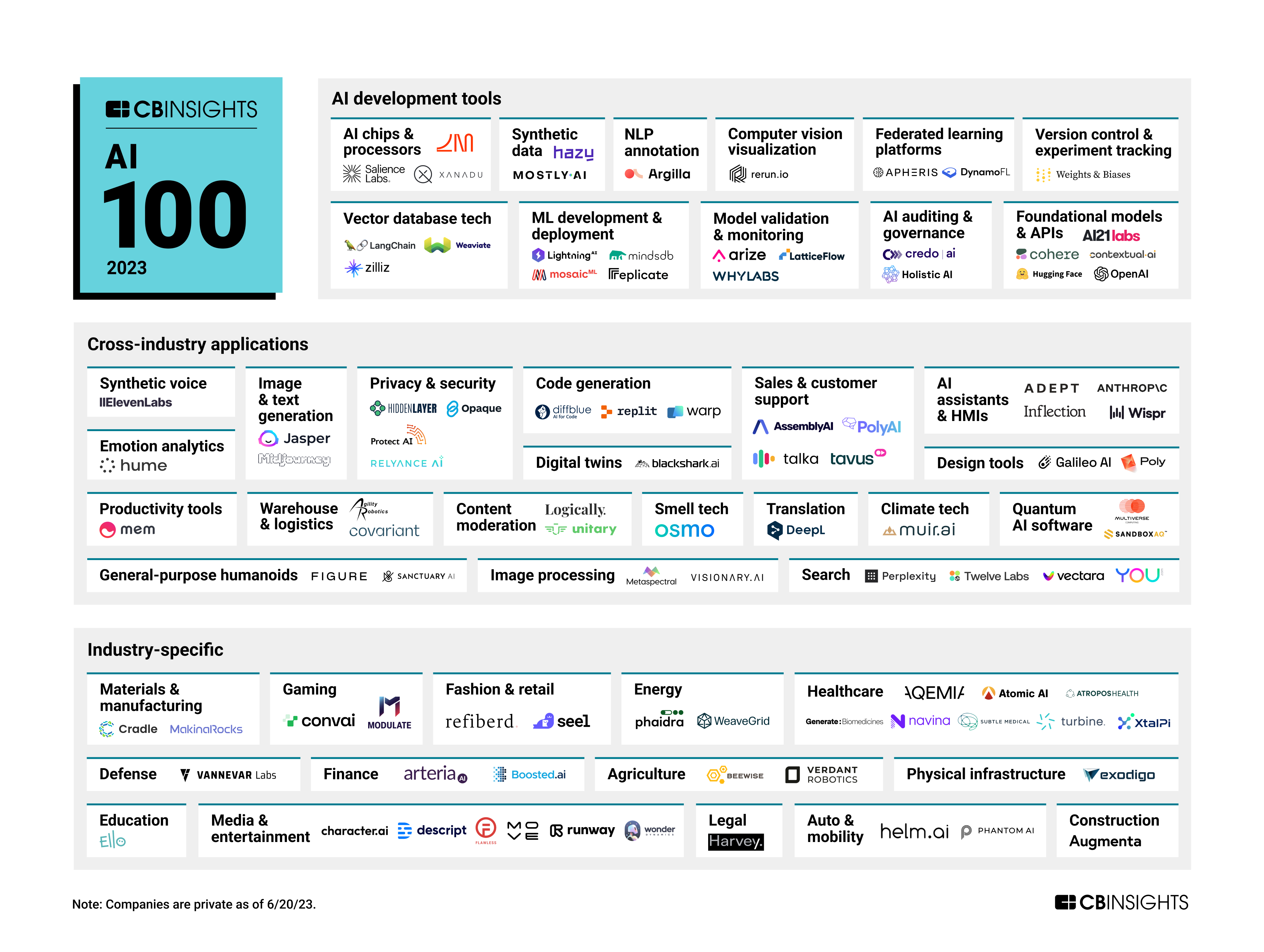 Top 100 AI Private Companies